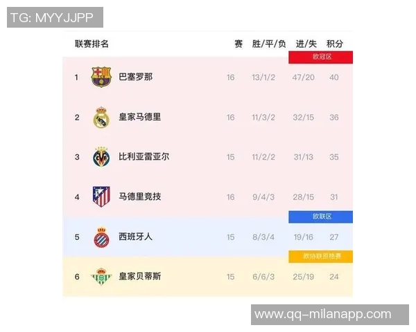 西甲球队衣袖广告收入排行榜皇马领先巴萨差距显著 西甲球队衣袖广告收入排行榜皇马领先巴萨差距显著